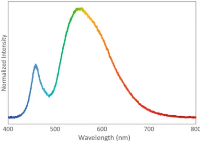 Fig. 5.6 Emission spectrum of a color-converting LED using phosphors made of rare-earth ions
