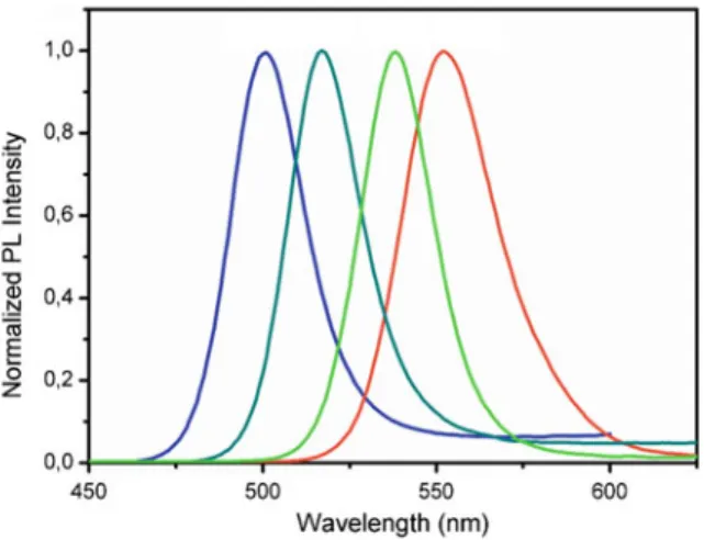 Fig. 5.7 Normalized photoluminescence (PL) spectra of semiconductor nanocrystal quantum dots of varying emission colors