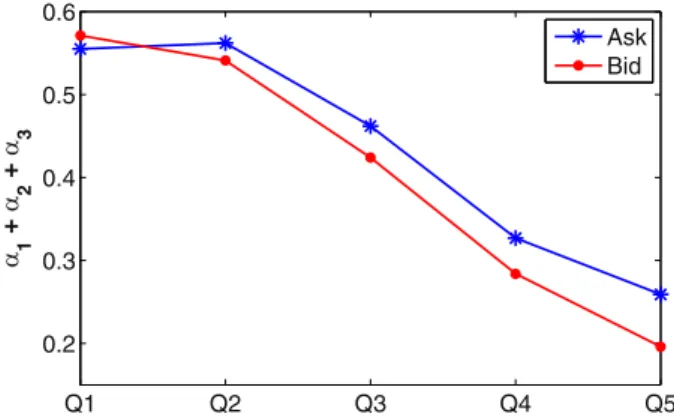 Fig. 2. Sum of the cross-sectional means of concurrent, lagged and lead market liquidity coe ﬃcients when the industry aﬃliation and individual liquidity determinants are taken into account