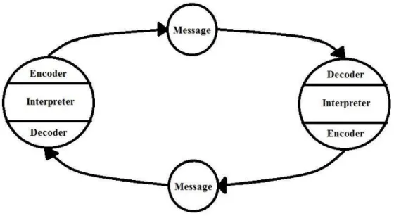 Figure 2.1: The reciprocal model of communication, redrawn from original in [41].