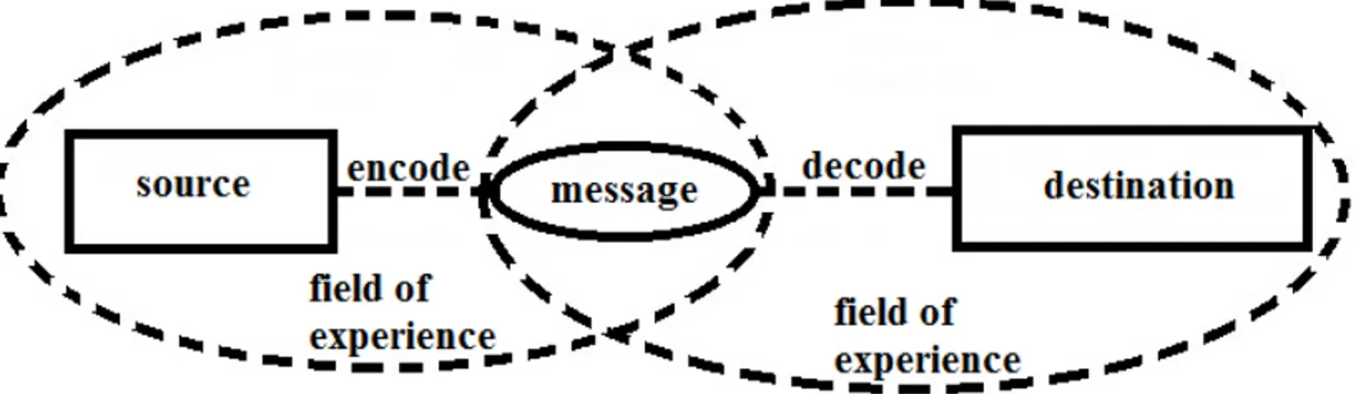 Figure 2.2: Fields of Experience in communication, redrawn from original in [41].