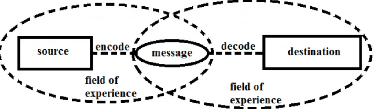 Figure 2.2: Fields of Experience in communication, redrawn from original in [41].