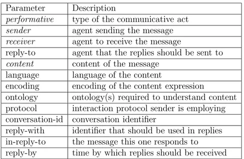 Table 2.1 shows the list of message parameters in the specification that can be extended by specific implementations according to the requirements of the  appli-cation