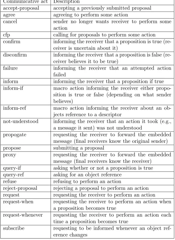 Table 2.2: Communicative Act types in FIPA Communicative Act Library Spec- Spec-ification.
