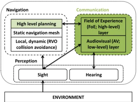 Figure 3.1: The agent architecture with its three major components: communica- communica-tion, navigacommunica-tion, and perception