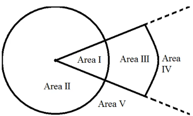 Figure 4.1: A top-down view of perception areas. The receiver agent is at the center of the circle