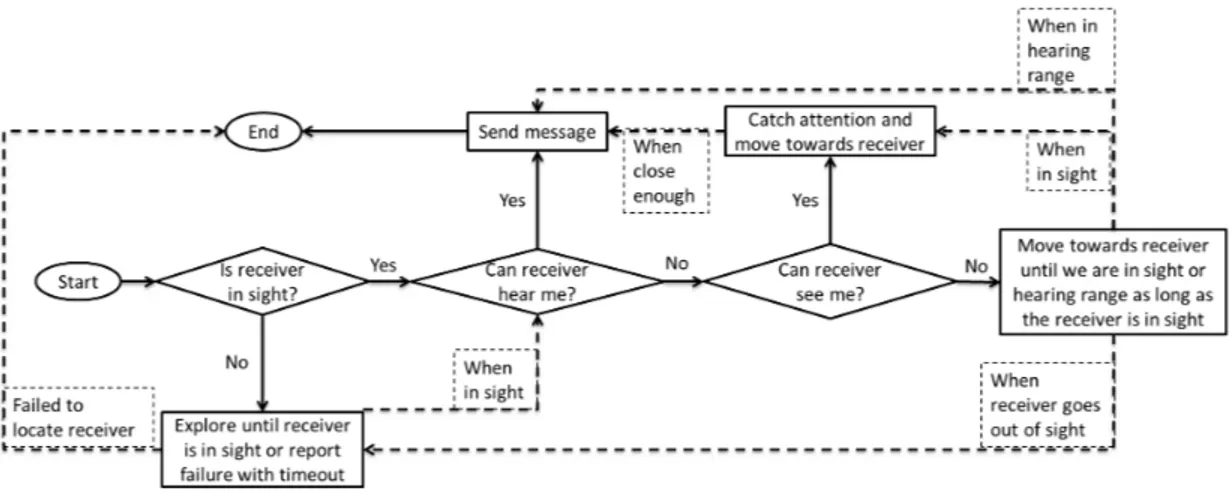 Figure 4.2: The flowchart for the Audiovisual layer message sending procedure.