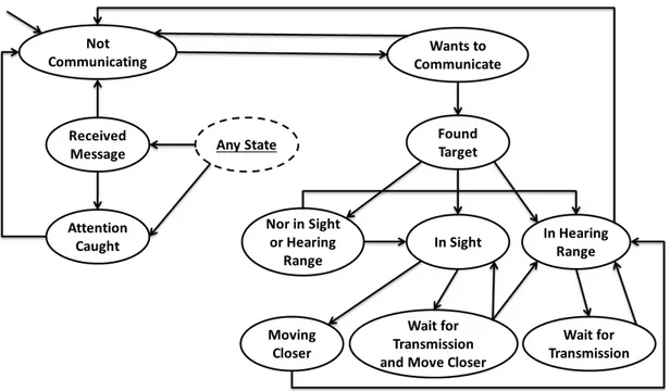 Figure 4.3: The Audiovisual layer state diagram. Transition conditions are omit- omit-ted for clarity