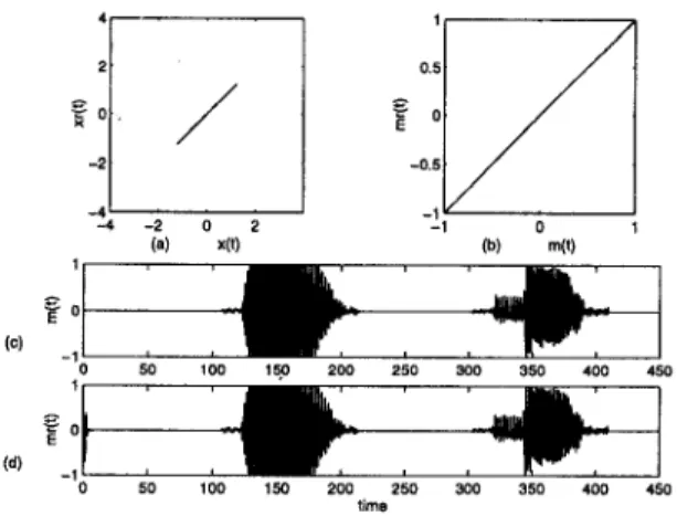 Fig.  1.  Transmission  of  sounds  “A”  and  “B”.(a)Drive  vs  Response  signals.(b)Transmitted vs  recovered  mes-  sages