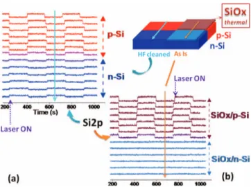 FIG. 5. Schematic representation of the variations in the band-bending at the oxide-Si interface for (a) p- and (b) n-Si.