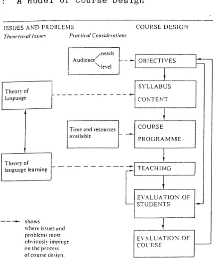 Figure  6  proposed  by Candlin,  et  al.  (1978)  on  the  following  page  illustrates  the  components  course  design  models  should  basically  encompass.