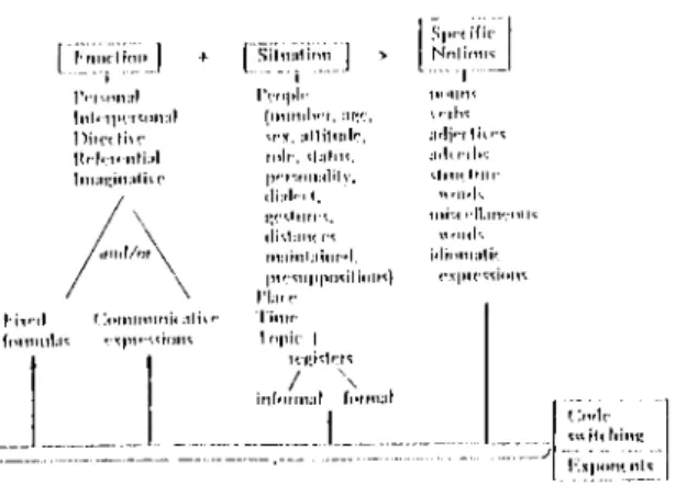 Figure  0:  Expanded  Char.t  for  the  No tiona 1/Func tiona 1  Syllabus (Finocchiaro  and  Brumfit,  1903)