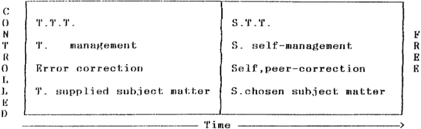 Figure  2:  The  Transition  from Controlled  to Free  Practice