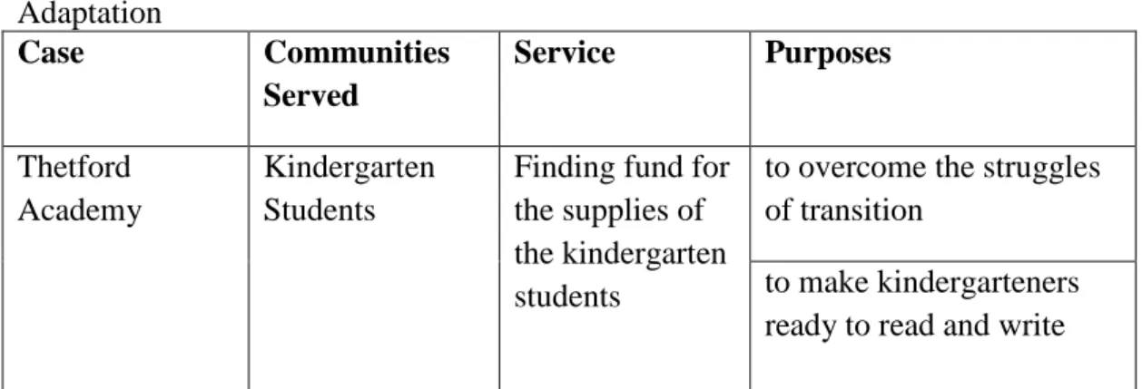Table 4  Adaptation  Case  Communities  Served  Service  Purposes  Thetford  Academy  Kindergarten Students 