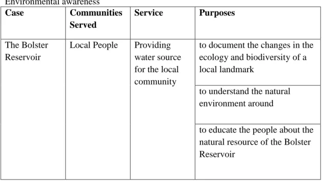 Table 10  Environmental awareness  Case  Communities Served  Service  Purposes  The Bolster  Reservoir 