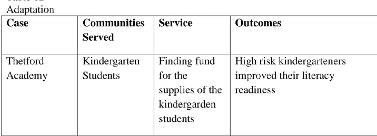 Table 12  Adaptation  Case  Communities  Served  Service  Outcomes  Thetford  Academy  Kindergarten Students  Finding fund for the  supplies of the  kindergarden  students 