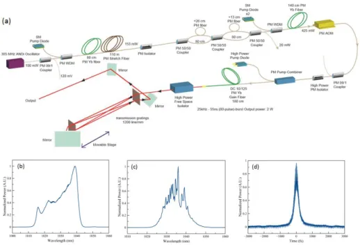 Fig. 1 (a) 1.5-GHz intra-burst repetition rate Yb-doped all-PM-fiber laser system setup