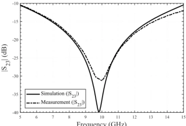 Fig. 5. Simulated and measured values of |S 11 | of divider type-I as a function of frequency