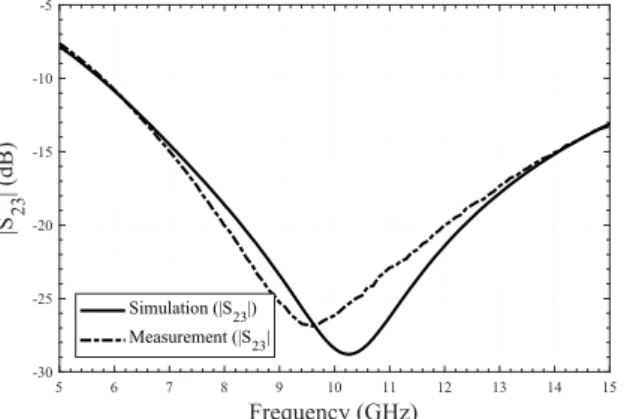 Fig. 11. Simulated and measured values of |S 23 | of divider type-II as a function of frequency