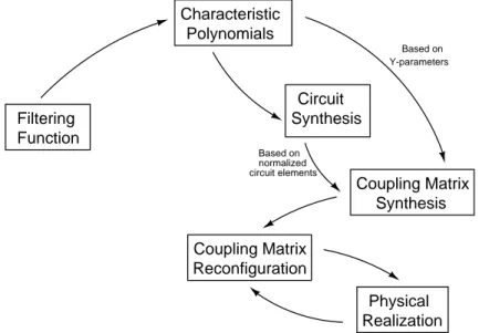 Figure 2.2: Filter design procedure using the coupling matrix approach.