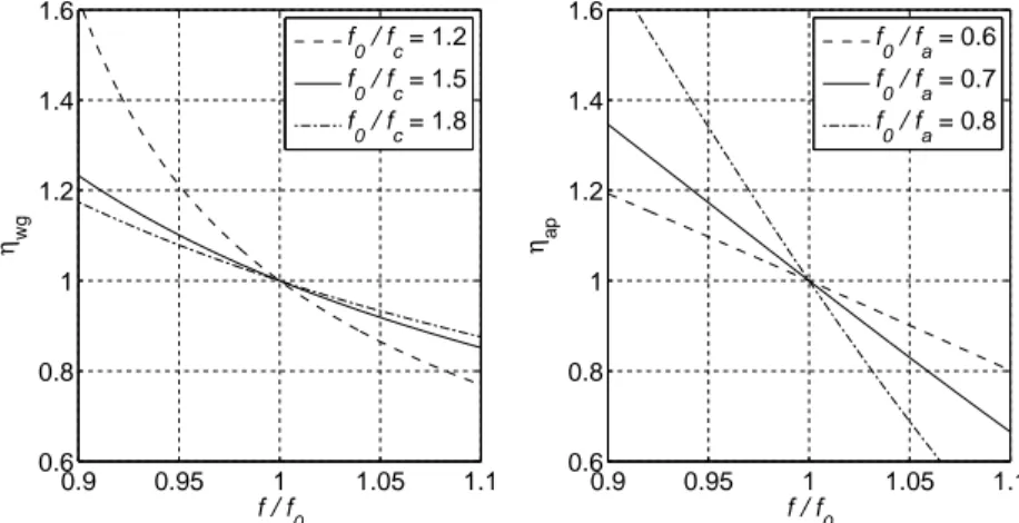 Figure 3.11: The dispersion effects due to the waveguide and due to the aperture.