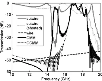 Fig. 3. The simulated transmission spectra of the CMM (solid black), cutwire (solid grey), shorted cutwire (dotted grey), wire (dashed), and  complementary CMM (dash-dotted) structures