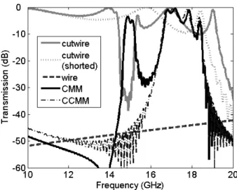 Fig. 3. The simulated transmission spectra of the CMM (solid black), cutwire (solid grey), shorted cutwire (dotted grey), wire (dashed), and  complementary CMM (dash-dotted) structures