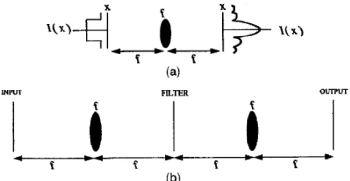 Fig. 1. Spatial processors: 1a2 2-f system; the output of this system is a scaled Fourier transform of the input image