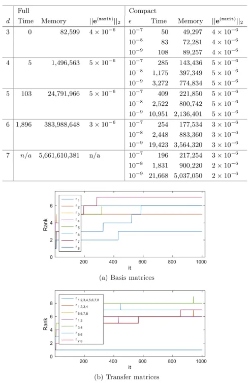 Table 3. Numerical results for polling models