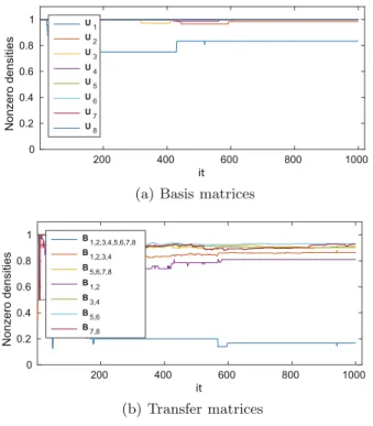 Fig. 4. Densities of basis and transfer matrices forming π (it) , availability d = 8 (Color ﬁgure online)