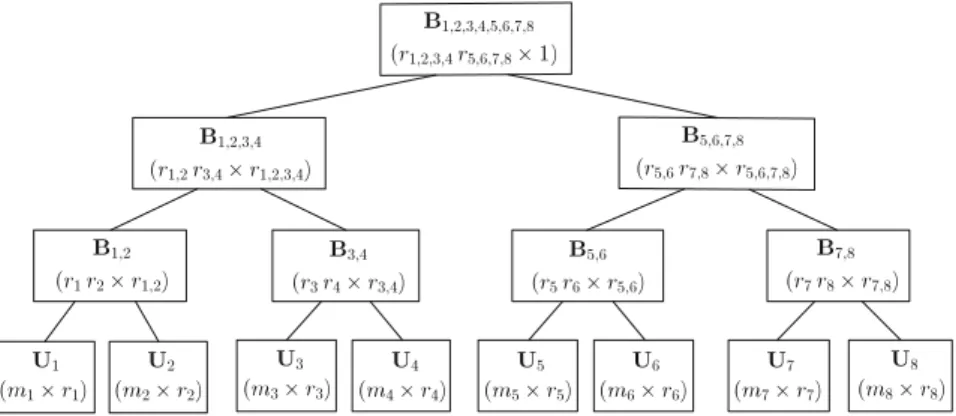 Fig. 1. Matrices forming x in HTD format for d = 8.