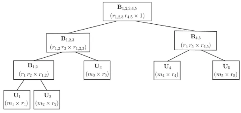 Fig. 2. Matrices forming x in HTD format for d = 5.