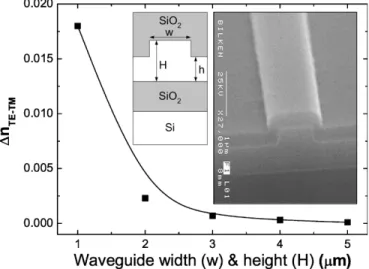 Fig. 1. Effective index difference between TE and TM modes of SM SOI waveguides with h=H = 0:6