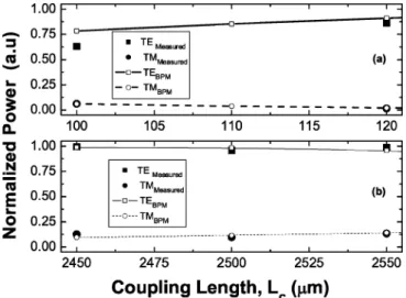 Fig. 4. Normalized polarized optical power measured at the output Port 2 for both TE and TM input signals for (a) gap = 0:7 m and (b) gap = 1:4 m.