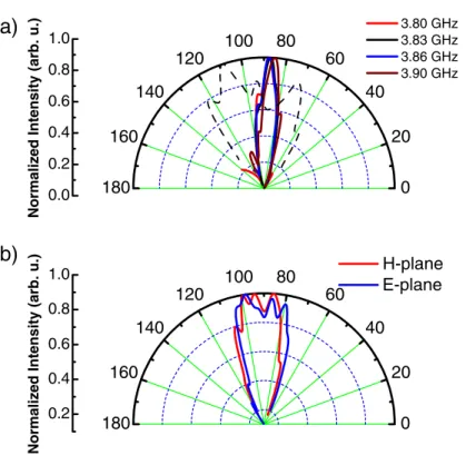 Figure 7. (a) Far-field radiation pattern in the H -plane (———) and E-plane (- - - - - -) near the resonance frequency of the SRR structure