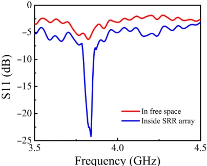 Figure 10. Measured S11 for the monopole source in free space (red curve) and for the monopole when the source is located inside the SRR array (blue curve).