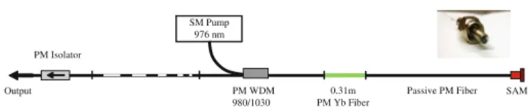 Fig. 4.7 Schematic setup of a passively mode-locker all- ﬁber oscillator