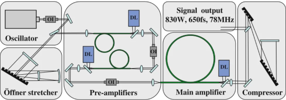 Fig. 4.8 Schematic setup of a high-average power femtosecond CPA system. DL Diode laser, OI optical isolator