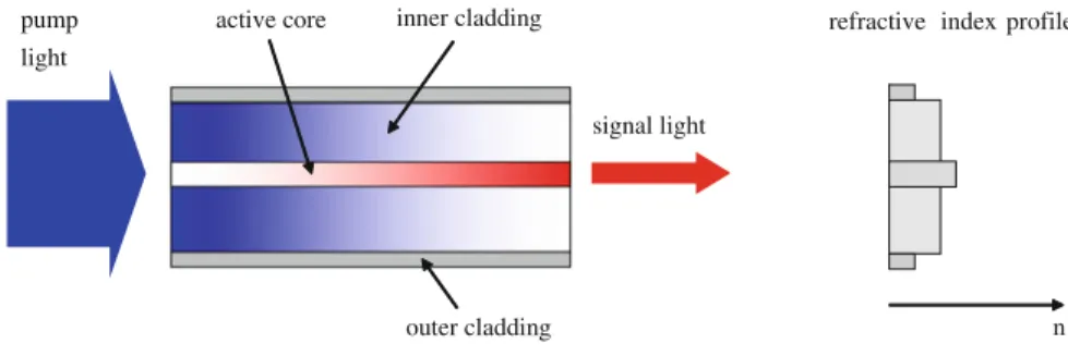 Fig. 4.1 The double-clad ﬁber concept