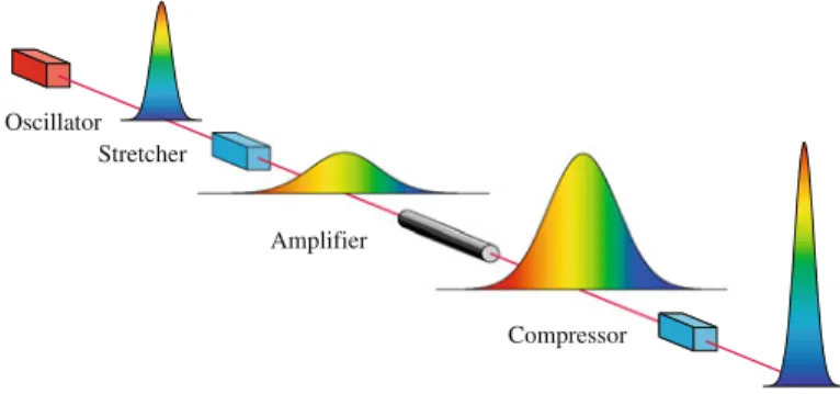 Fig. 4.2 Principle of chirped pulse ampli ﬁcation (CPA)