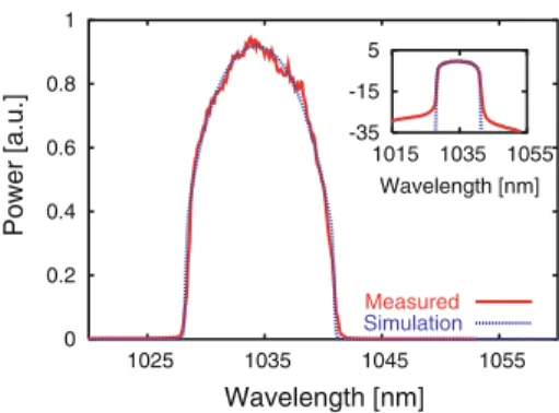 Fig. 4.5 Solid curve Typical output spectrum on a linear scale of the laser operated in the self- self-similar regime (net cavity dispersion 0.03 ps 2 )
