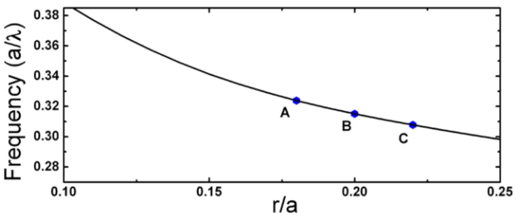 Fig. 3.  The relation between the waveguide band cut-off frequency and the dielectric filling  factor