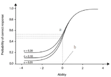 Figure 1.Three parameter logistic model item characteristic curve 