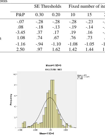 Table 9 demonstrates the distributional features of Anatolian schools ability 