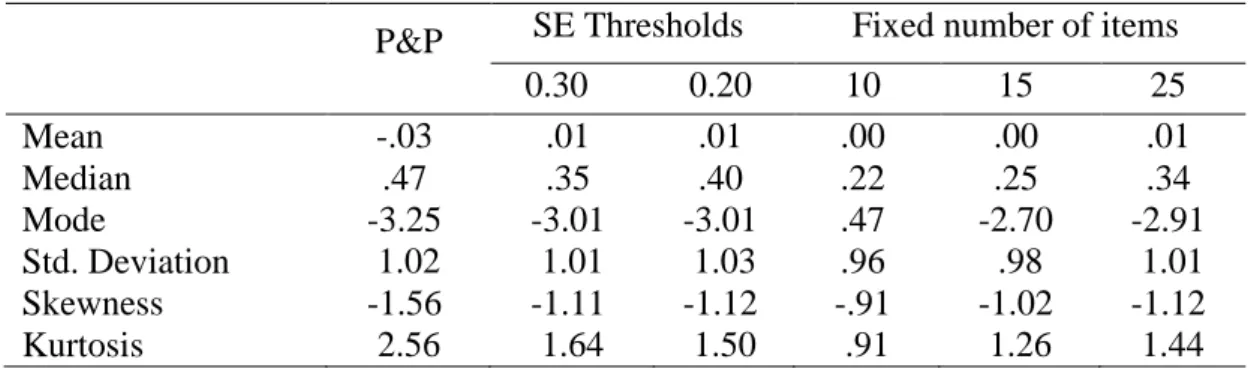 Table 10 shows that the median of ability estimations of the simulation were lower  than the P&amp;P test but the results obtained from simulation were similar to each other