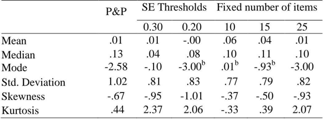 Table 11 demonstrated that MLE ability estimates had a distribution which was close  to normal