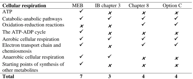 Table 7 shows that both textbooks lack some important information about cellular  respiration
