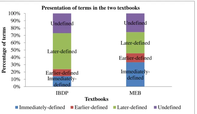 Figure 9. Presentation of terms in the two textbooks 