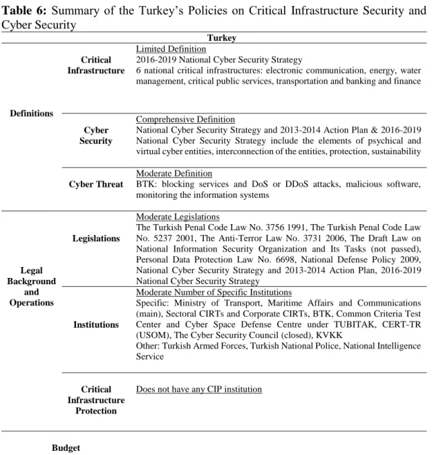 Table  6:  Summary  of  the  Turkey’s  Policies  on  Critical  Infrastructure  Security  and  Cyber Security  Turkey  Definitions  Critical  Infrastructure  Limited Definition 