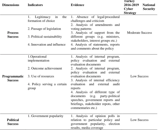 Table 7: Policy Success Dimensions and Turkey’s Success (Adapted from Marsh and  McConnell (2010: 571)) 